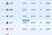 开云体育官网-关于广东队再度登顶积分榜，士气高涨迎接下一场的信息
