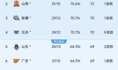 开云体育官网-关于广东队再度登顶积分榜，士气高涨迎接下一场的信息