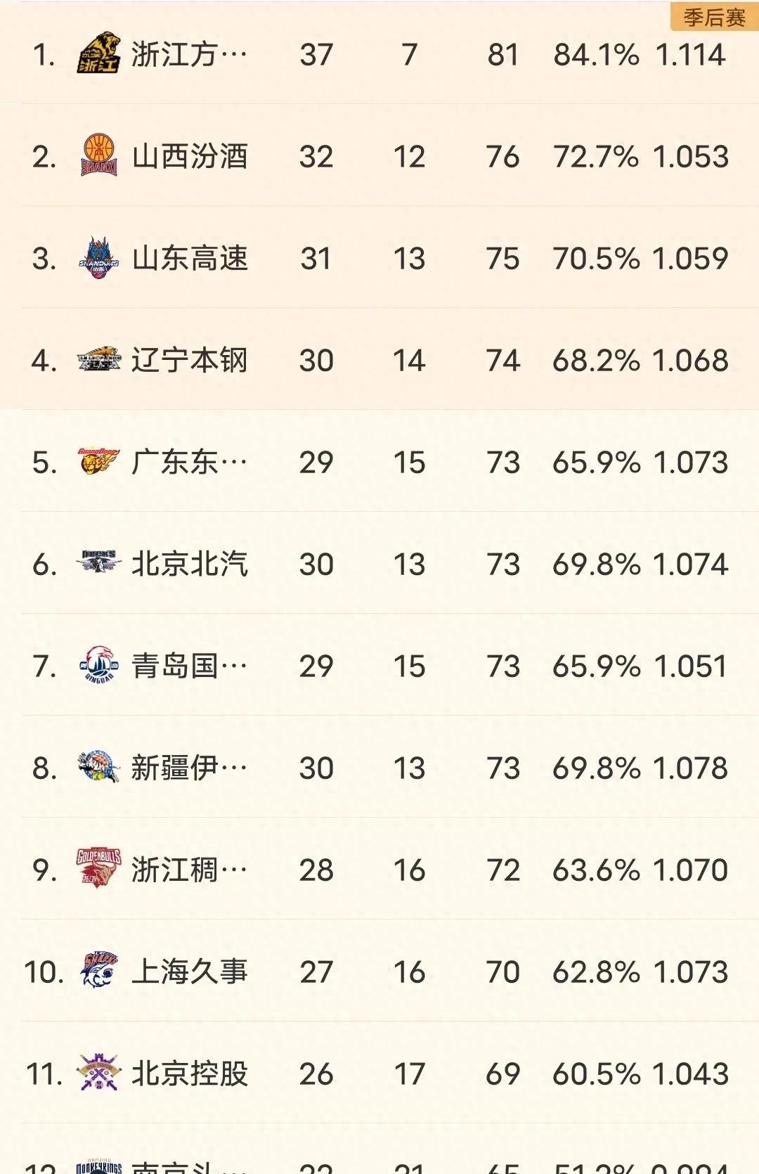 关于广东队再度登顶积分榜，士气高涨迎接下一场的信息