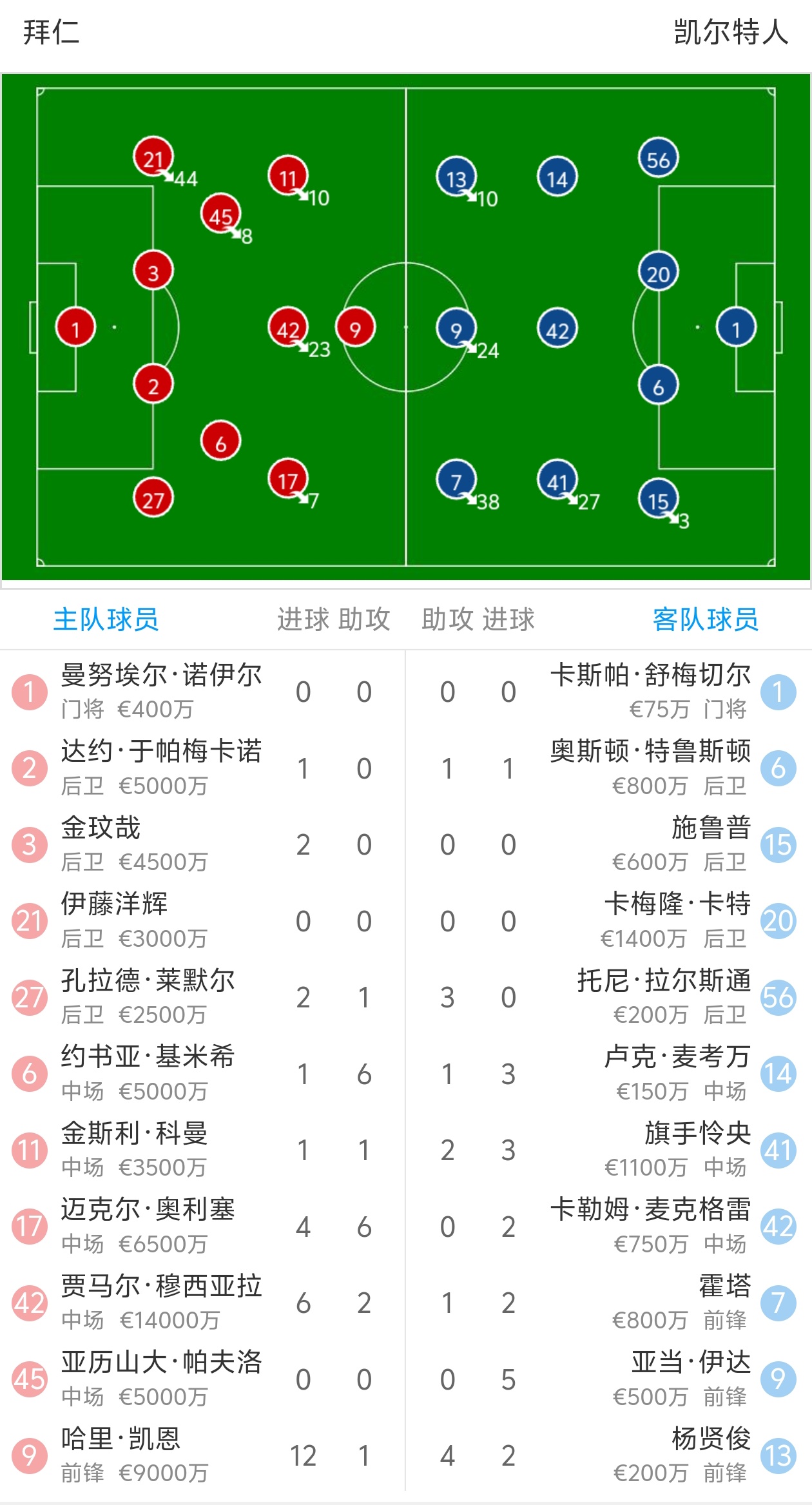 拜仁梅开二度,顺利取得晋级资格 拜仁梅开二度,顺利取得晋级资格