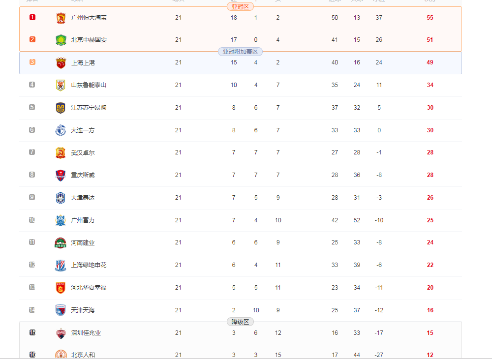 包含恒大客场告捷，保持领先积分榜的词条